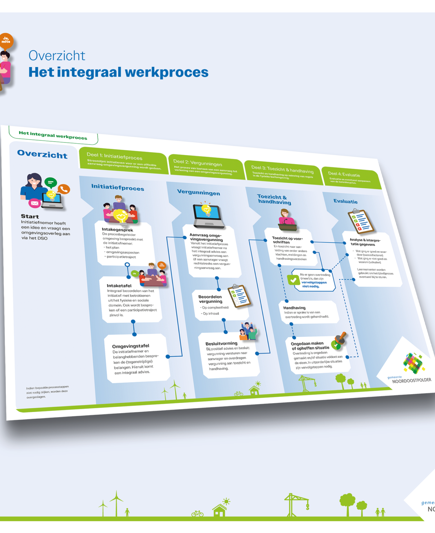 NOP infographic omgevingswet proces overzicht presentatie