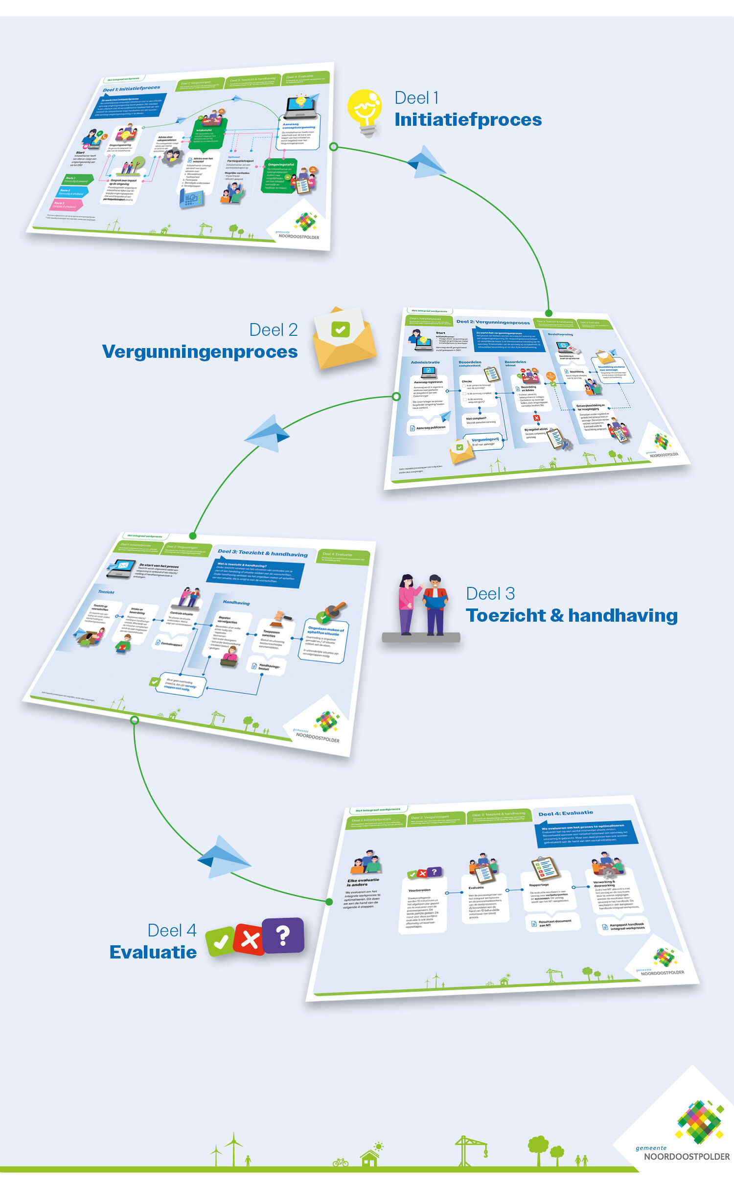 NOP Proces infographic