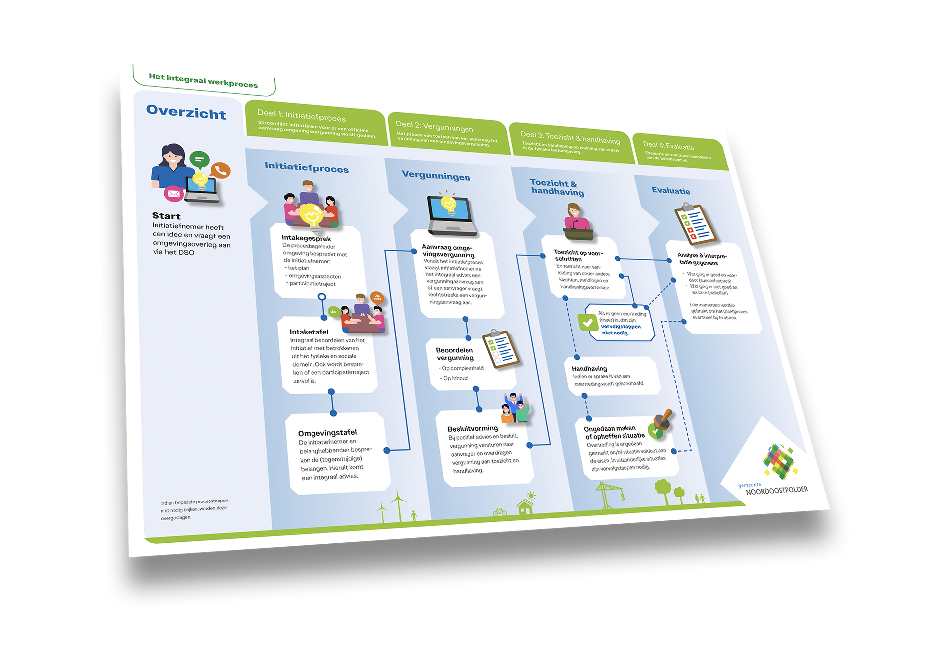 NOP infographic omgevingswet proces overzicht